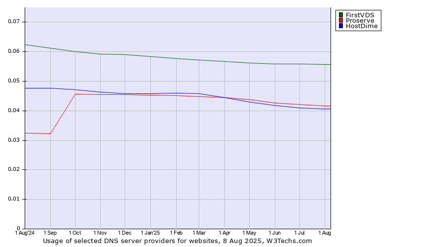 Historical trends in the usage of FirstVDS vs. Proserve vs. HostDime
