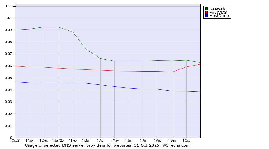 Historical trends in the usage of Seeweb vs. FirstVDS vs. HostDime