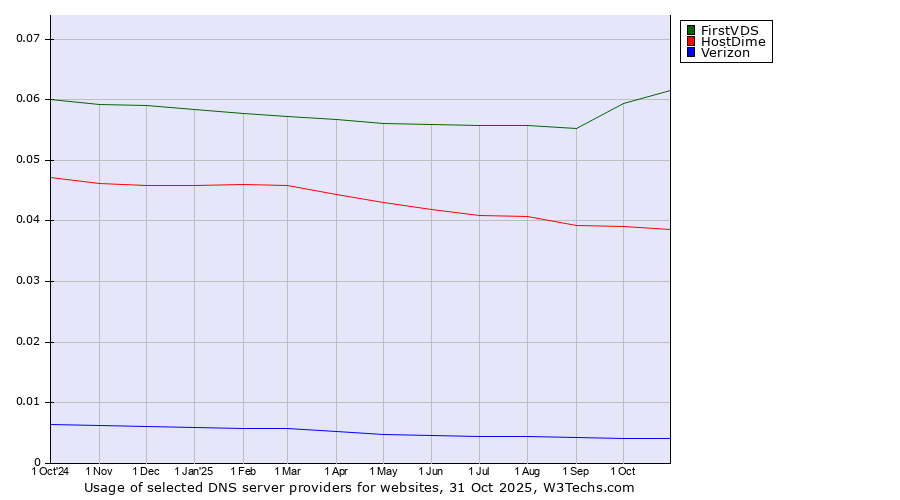Historical trends in the usage of FirstVDS vs. HostDime vs. Verizon