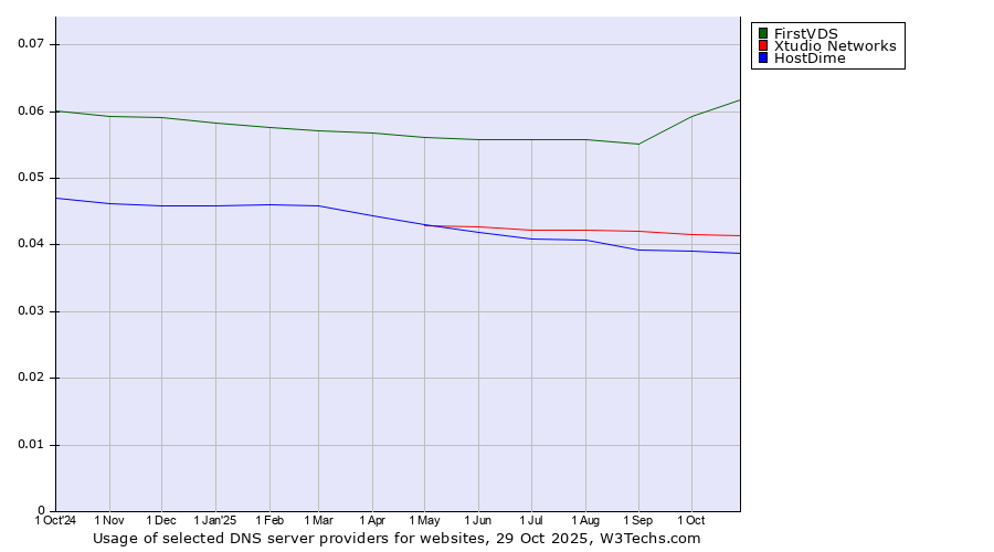 Historical trends in the usage of FirstVDS vs. Xtudio Networks vs. HostDime