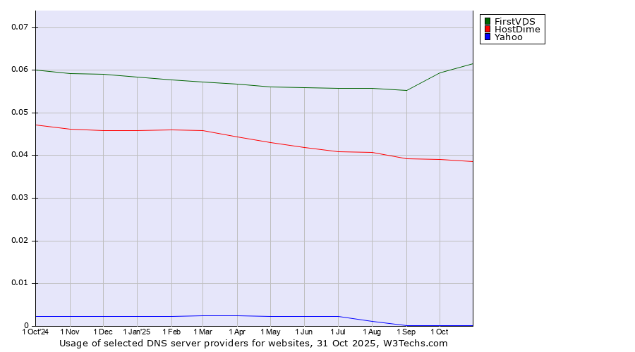 Historical trends in the usage of FirstVDS vs. HostDime vs. Yahoo