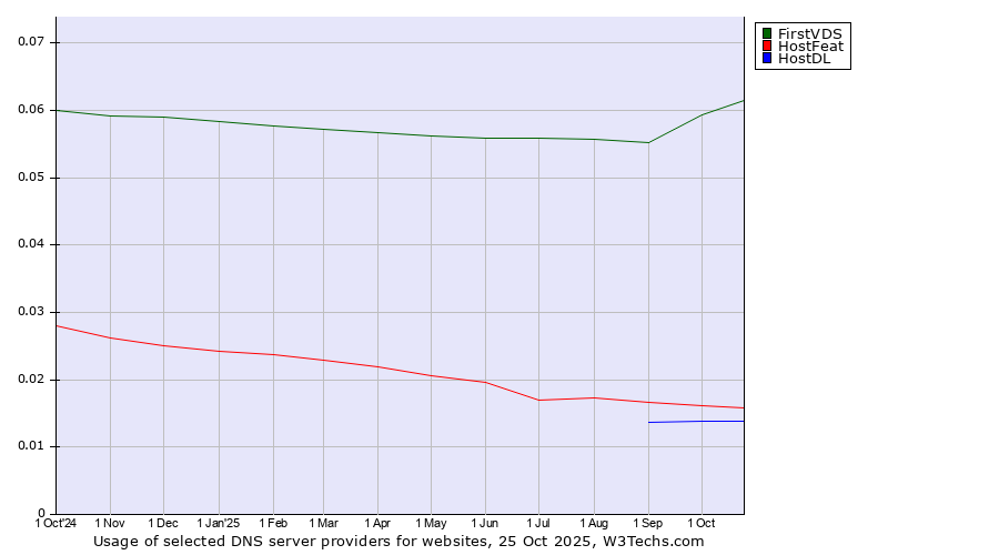 Historical trends in the usage of FirstVDS vs. HostFeat vs. HostDL