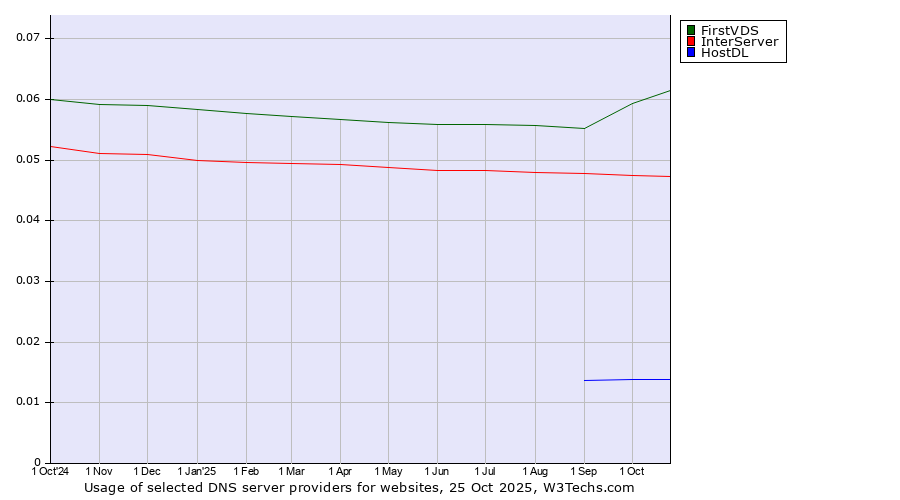 Historical trends in the usage of FirstVDS vs. InterServer vs. HostDL