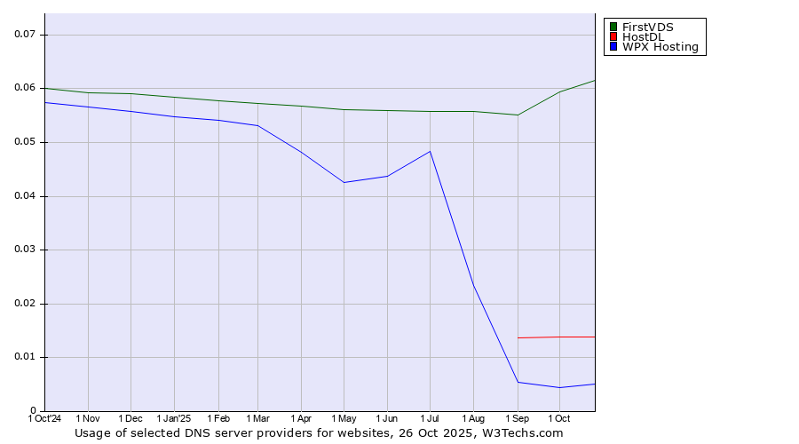Historical trends in the usage of FirstVDS vs. HostDL vs. WPX Hosting