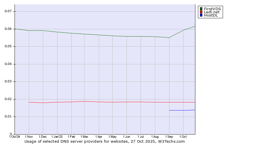 Historical trends in the usage of FirstVDS vs. Ledl.net vs. HostDL