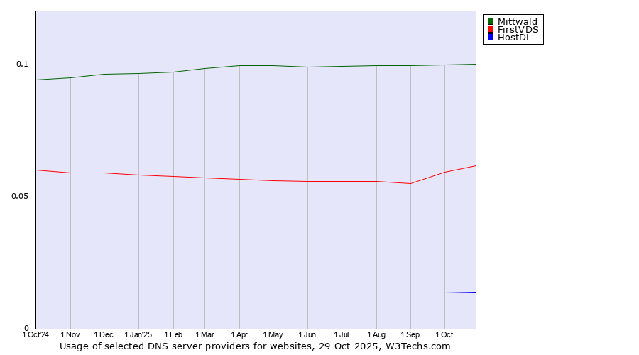 Historical trends in the usage of Mittwald vs. FirstVDS vs. HostDL