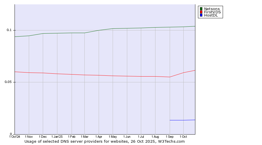 Historical trends in the usage of Netsons vs. FirstVDS vs. HostDL
