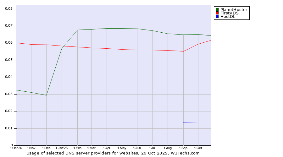 Historical trends in the usage of PlanetHoster vs. FirstVDS vs. HostDL