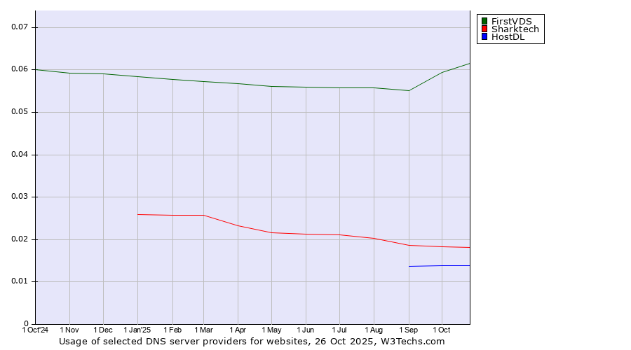 Historical trends in the usage of FirstVDS vs. Sharktech vs. HostDL