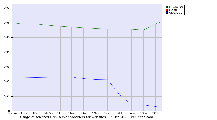 Historical trends in the usage of FirstVDS vs. HostDL vs. UpCloud