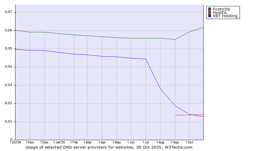 Historical trends in the usage of FirstVDS vs. HostDL vs. XBT Holding