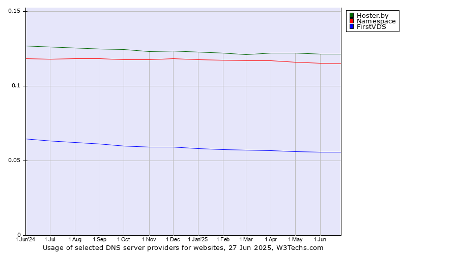 Historical trends in the usage of Hoster.by vs. Namespace vs. FirstVDS