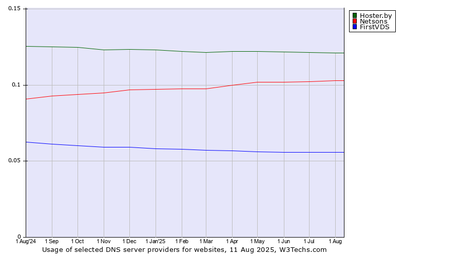 Historical trends in the usage of Hoster.by vs. Netsons vs. FirstVDS