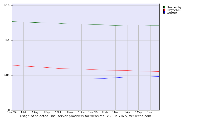 Historical trends in the usage of Hoster.by vs. FirstVDS vs. webgo