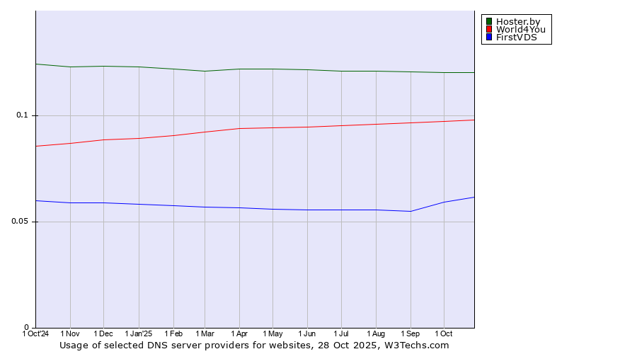 Historical trends in the usage of Hoster.by vs. World4You vs. FirstVDS