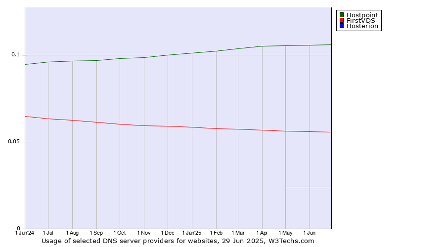 Historical trends in the usage of Hostpoint vs. FirstVDS vs. Hosterion
