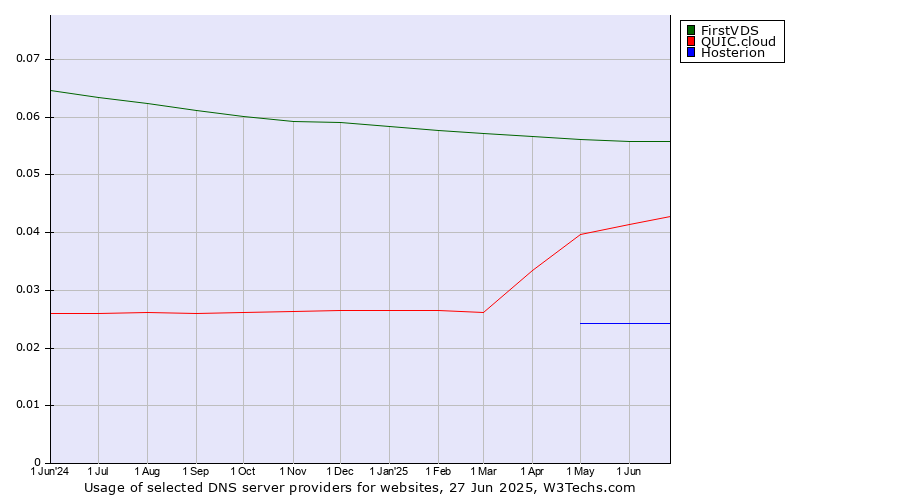 Historical trends in the usage of FirstVDS vs. QUIC.cloud vs. Hosterion
