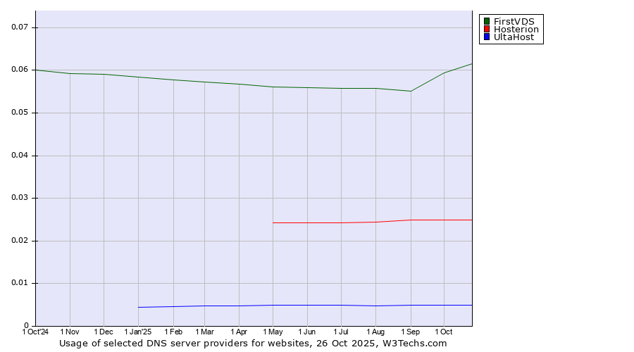 Historical trends in the usage of FirstVDS vs. Hosterion vs. UltaHost