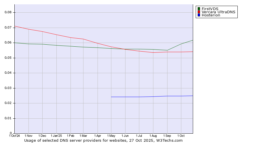 Historical trends in the usage of FirstVDS vs. Vercara UltraDNS vs. Hosterion