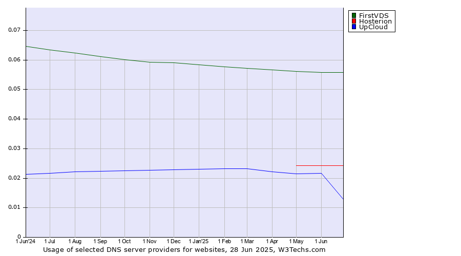 Historical trends in the usage of FirstVDS vs. Hosterion vs. UpCloud
