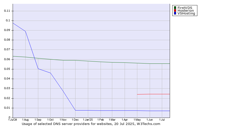 Historical trends in the usage of FirstVDS vs. Hosterion vs. VSHosting