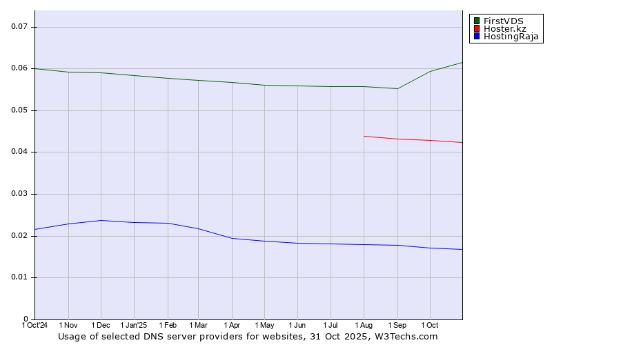 Historical trends in the usage of FirstVDS vs. Hoster.kz vs. HostingRaja