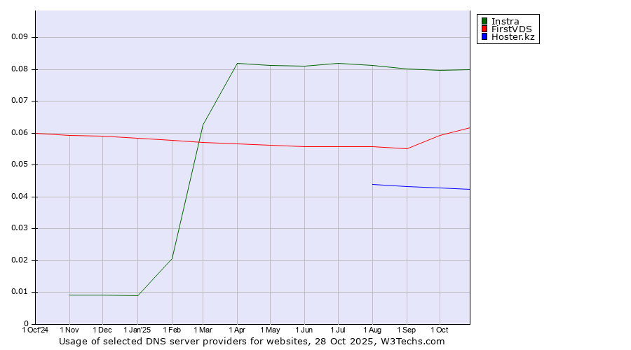 Historical trends in the usage of Instra vs. FirstVDS vs. Hoster.kz