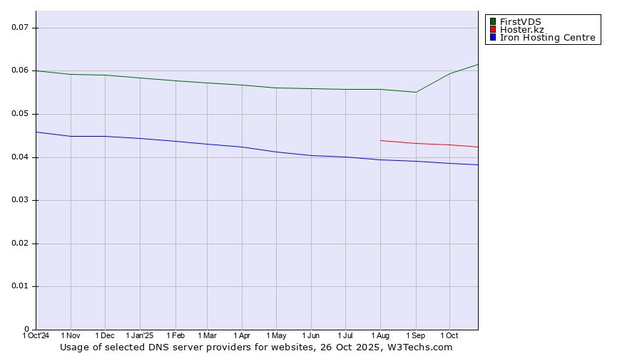 Historical trends in the usage of FirstVDS vs. Hoster.kz vs. Iron Hosting Centre