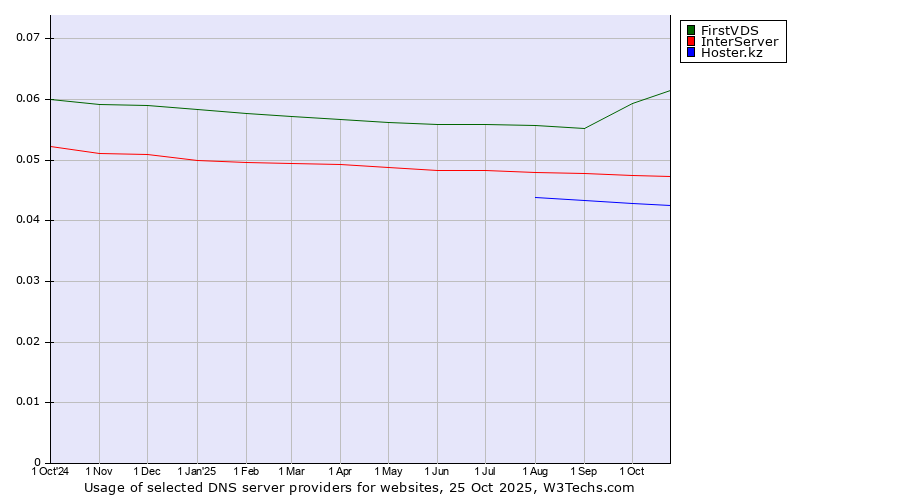 Historical trends in the usage of FirstVDS vs. InterServer vs. Hoster.kz