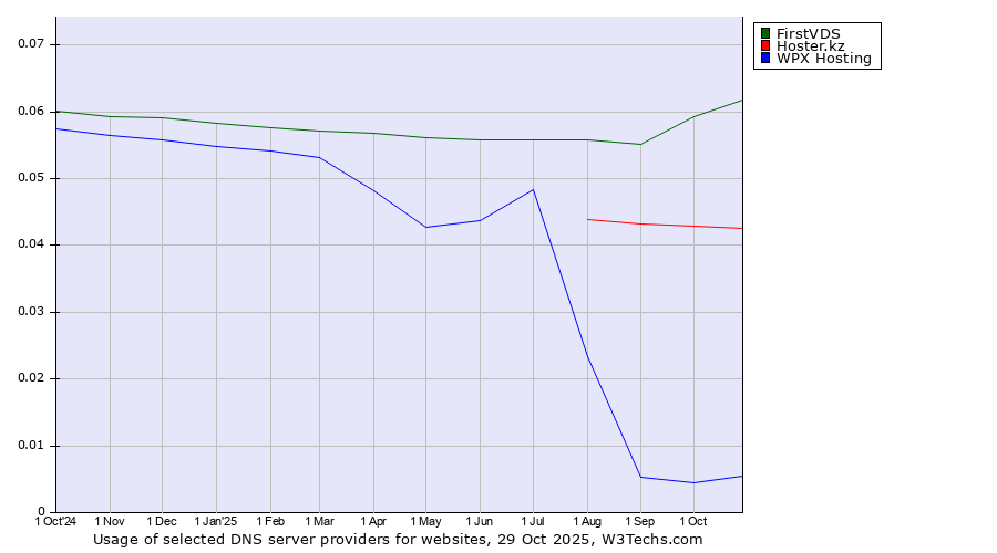 Historical trends in the usage of FirstVDS vs. Hoster.kz vs. WPX Hosting