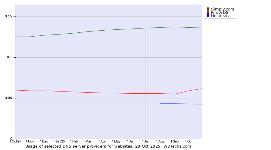 Historical trends in the usage of Simply.com vs. FirstVDS vs. Hoster.kz