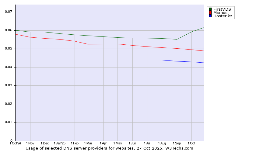 Historical trends in the usage of FirstVDS vs. Mixhost vs. Hoster.kz