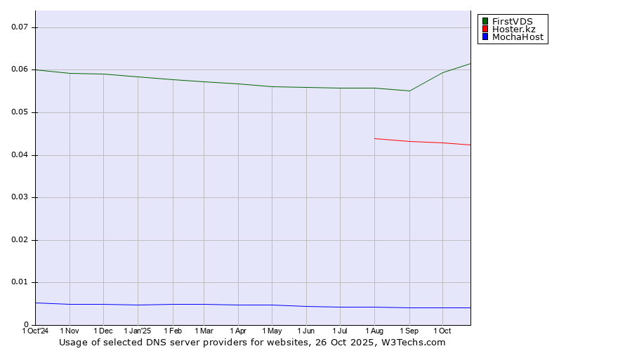 Historical trends in the usage of FirstVDS vs. Hoster.kz vs. MochaHost