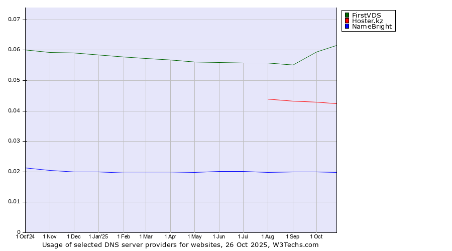 Historical trends in the usage of FirstVDS vs. Hoster.kz vs. NameBright