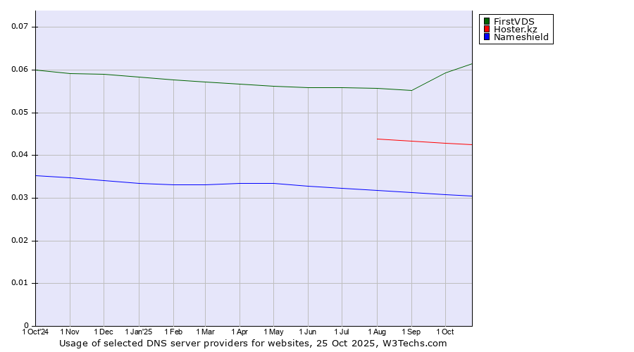Historical trends in the usage of FirstVDS vs. Hoster.kz vs. Nameshield