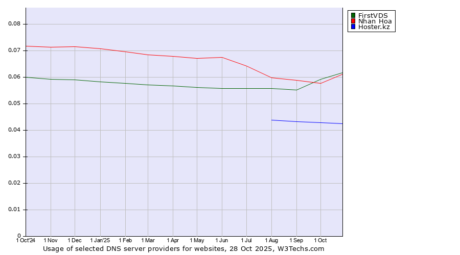 Historical trends in the usage of FirstVDS vs. Nhan Hoa vs. Hoster.kz