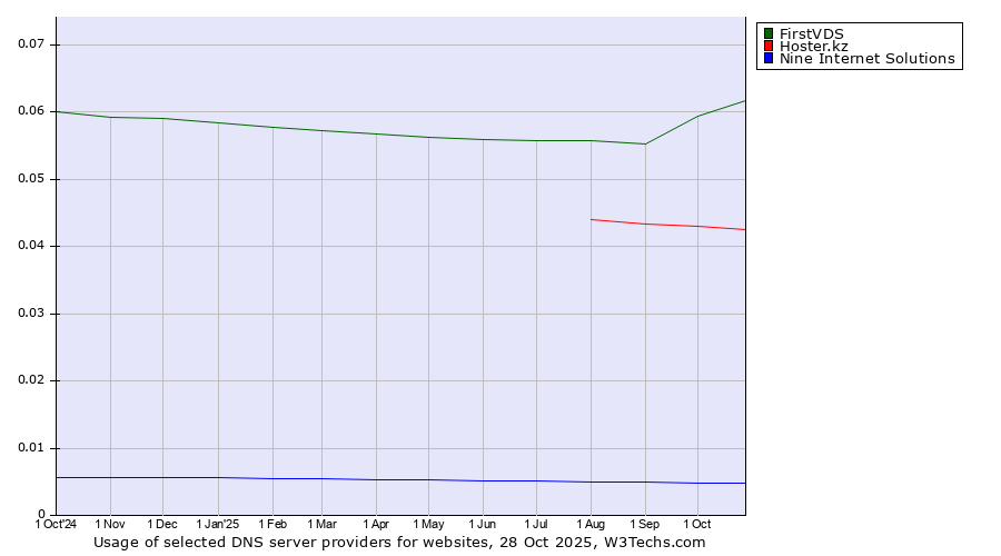 Historical trends in the usage of FirstVDS vs. Hoster.kz vs. Nine Internet Solutions