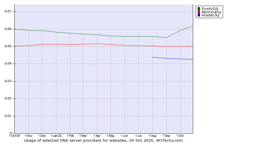 Historical trends in the usage of FirstVDS vs. Nominalia vs. Hoster.kz