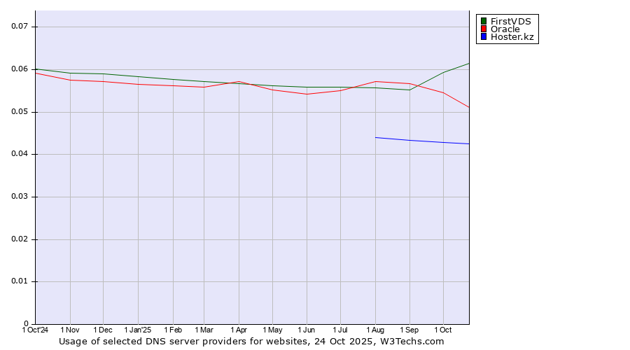 Historical trends in the usage of FirstVDS vs. Oracle vs. Hoster.kz