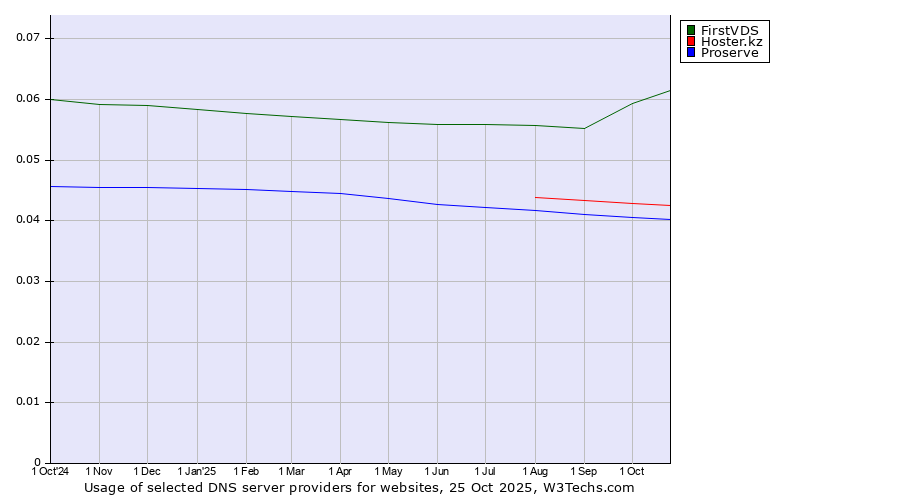 Historical trends in the usage of FirstVDS vs. Hoster.kz vs. Proserve