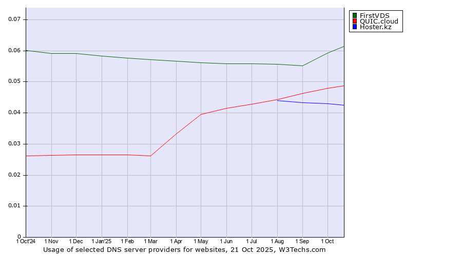 Historical trends in the usage of FirstVDS vs. QUIC.cloud vs. Hoster.kz
