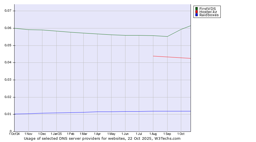 Historical trends in the usage of FirstVDS vs. Hoster.kz vs. Raidboxes