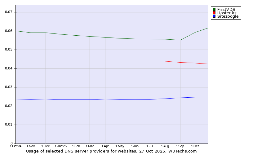 Historical trends in the usage of FirstVDS vs. Hoster.kz vs. Sitezoogle