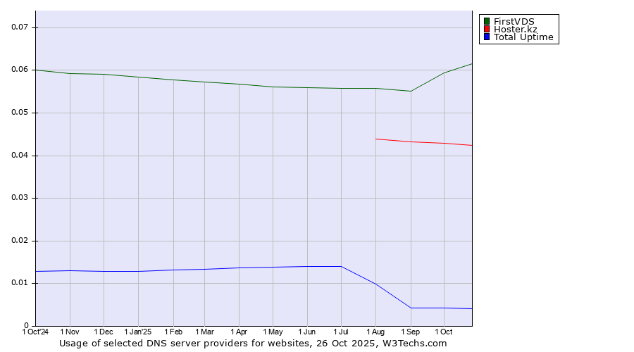 Historical trends in the usage of FirstVDS vs. Hoster.kz vs. Total Uptime