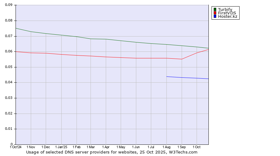 Historical trends in the usage of Turbify vs. FirstVDS vs. Hoster.kz