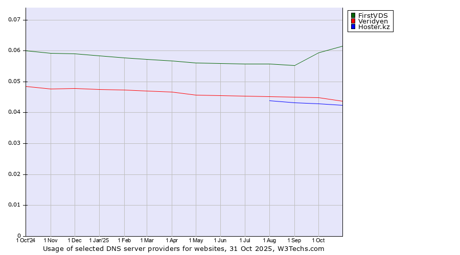 Historical trends in the usage of FirstVDS vs. Veridyen vs. Hoster.kz