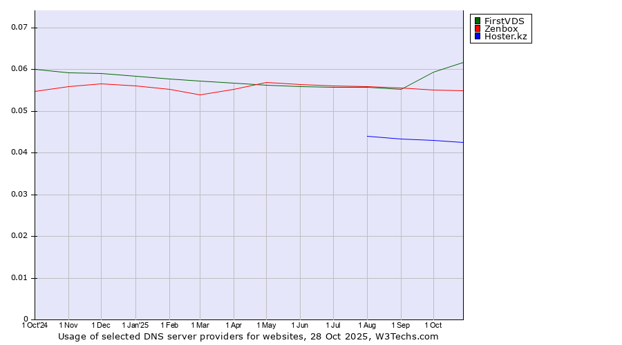 Historical trends in the usage of FirstVDS vs. Zenbox vs. Hoster.kz