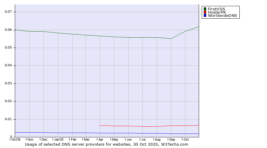 Historical trends in the usage of FirstVDS vs. HosterPK vs. WorldwideDNS