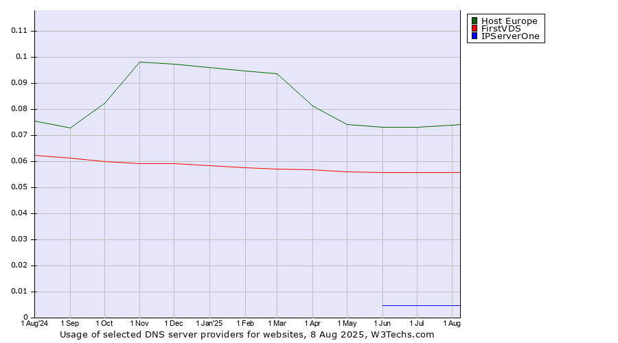 Historical trends in the usage of Host Europe vs. FirstVDS vs. IPServerOne