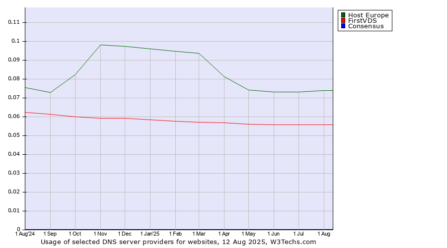 Historical trends in the usage of Host Europe vs. FirstVDS vs. Consensus